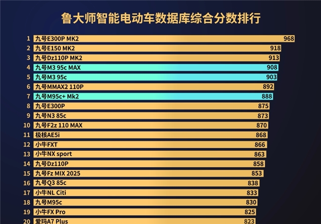 能配置看齐旗舰九号M系列四车横评凯发·k8国际【鲁大师测评】性(图4)